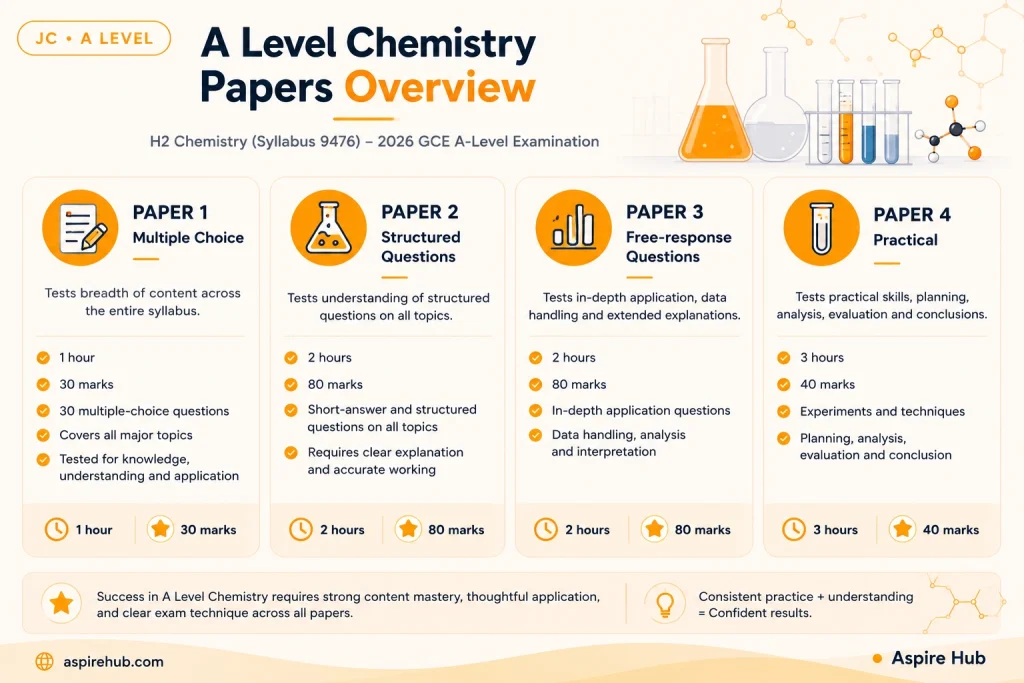 a level chemistry papers overview