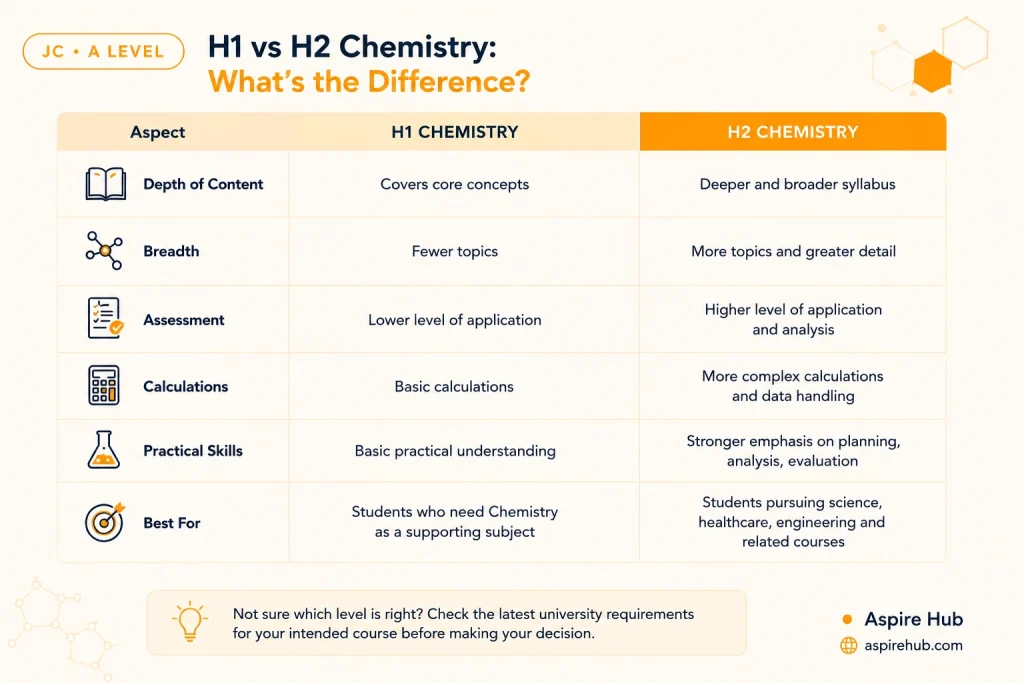 h1 vs h2 chemistry comparison