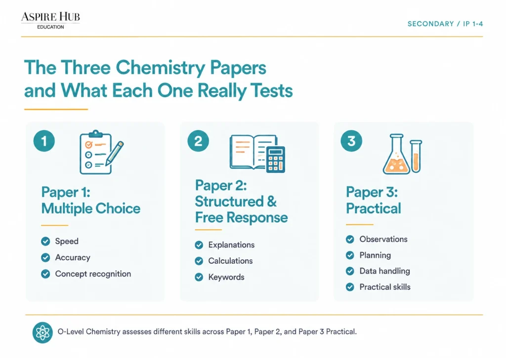 O Level Chemistry Paper 1 Paper 2 and Paper 3 Practical explained