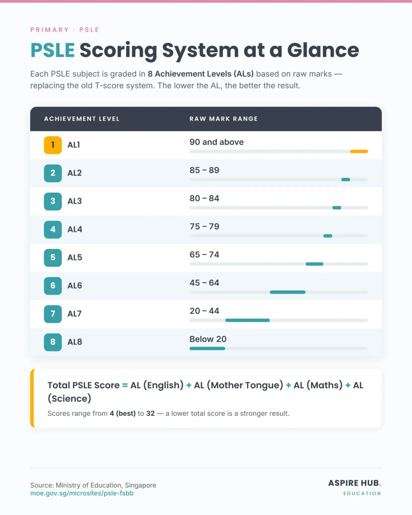 psle infographic