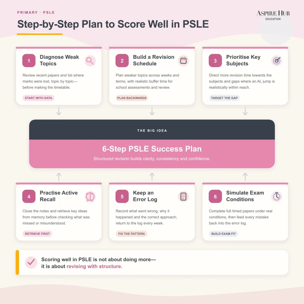 Step-by-Step Plan to Score Well in PSLE
