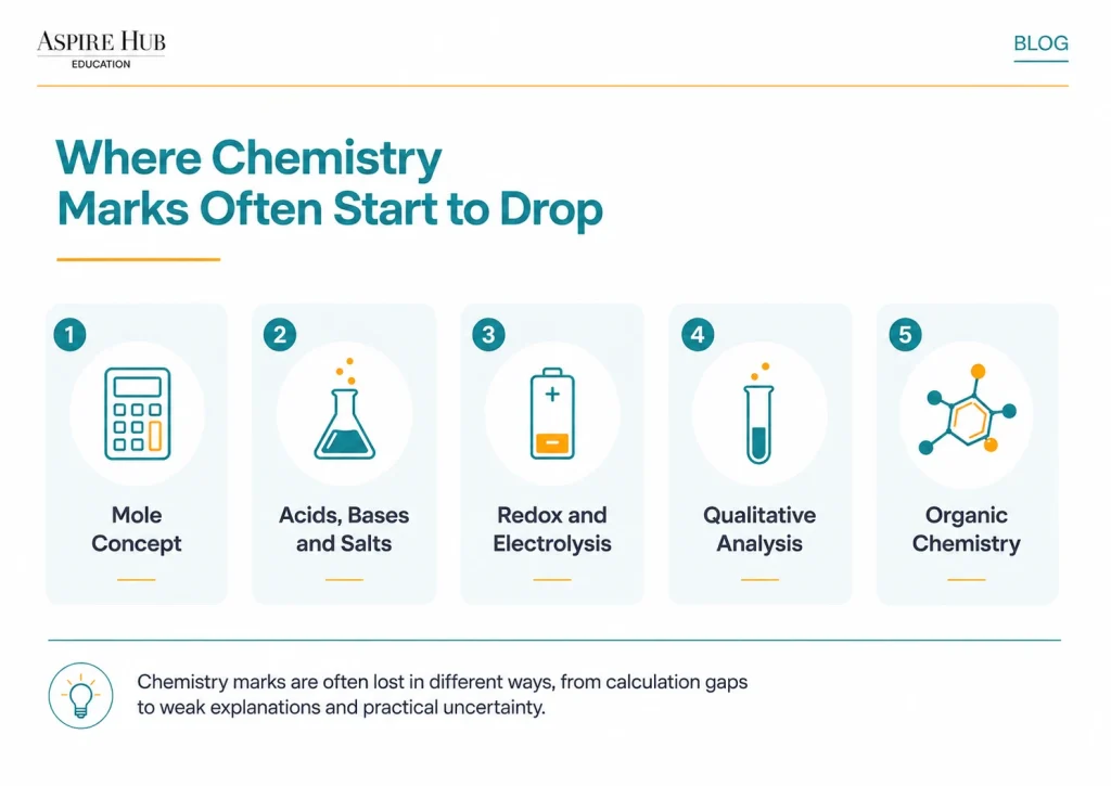 Common Secondary Chemistry topics where students lose marks
