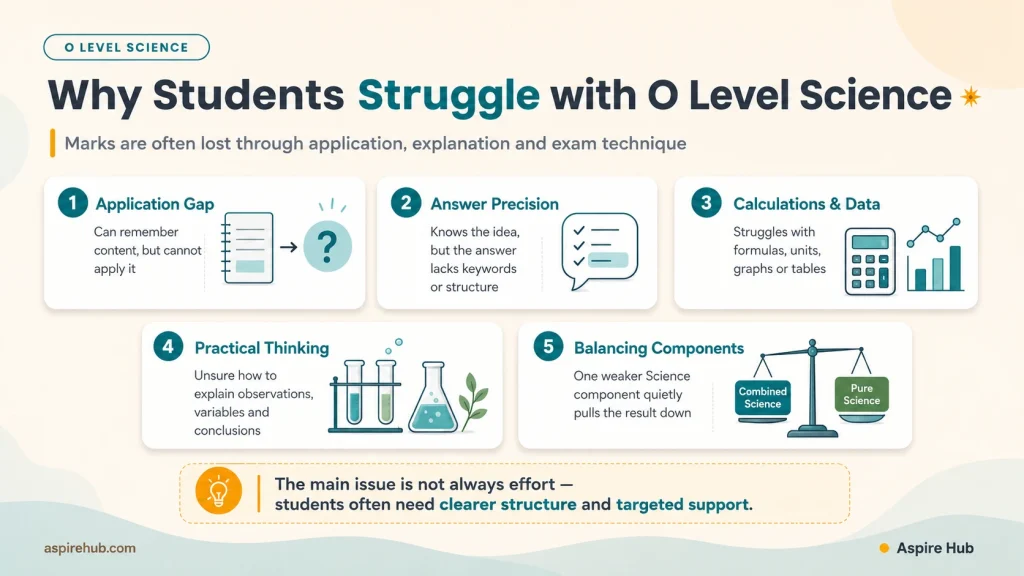 why students struggle with o-level science